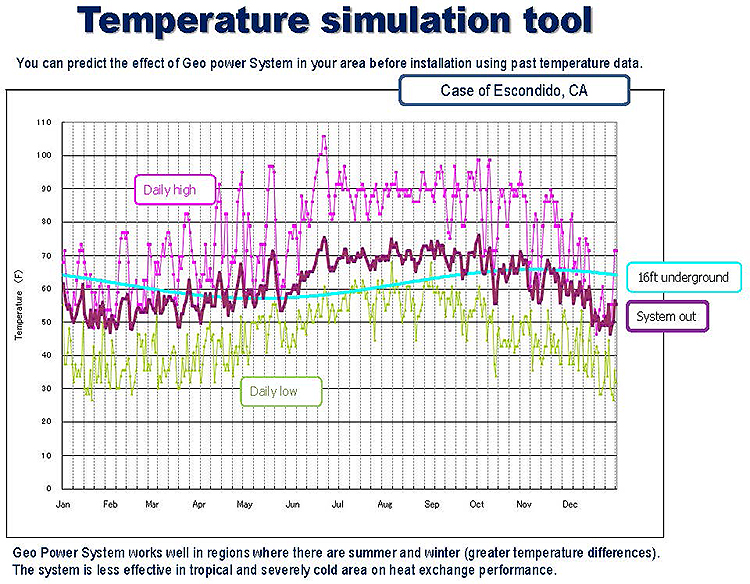 Temperature simulation tool