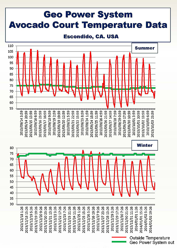 Geo Power System Avocado Court Temperature Data Escondido,CA.USA