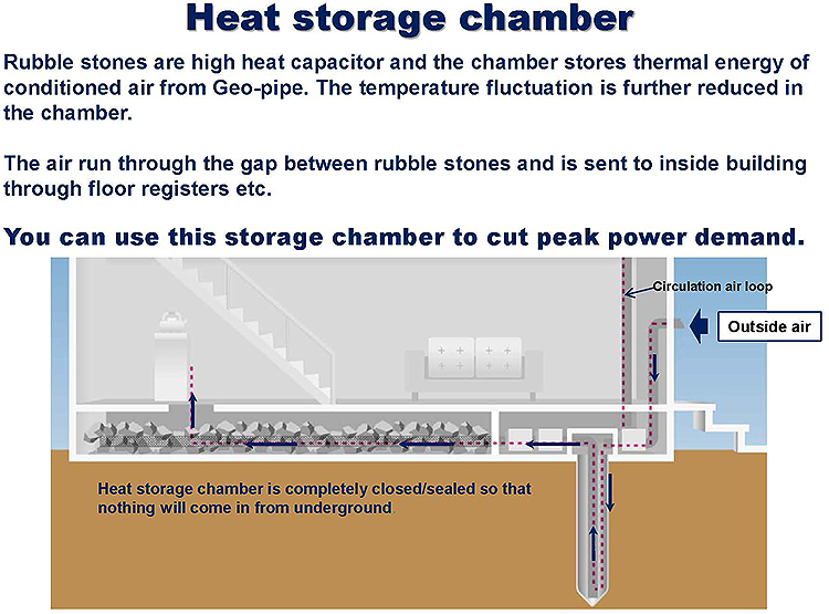 Heat strage chanber