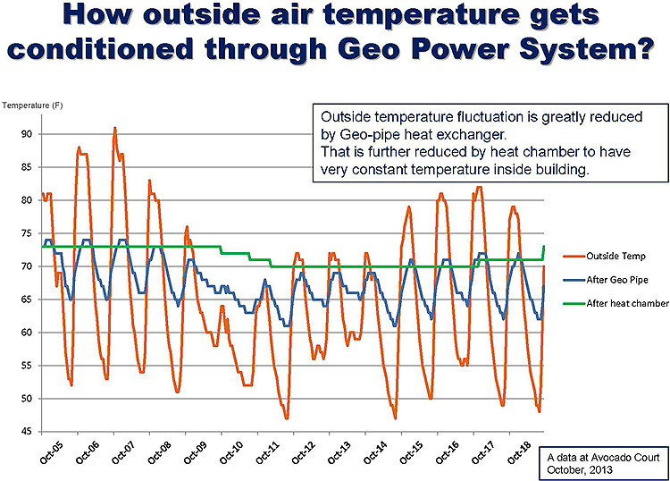 How outside air temperature gets conditioned through Geo Power System?