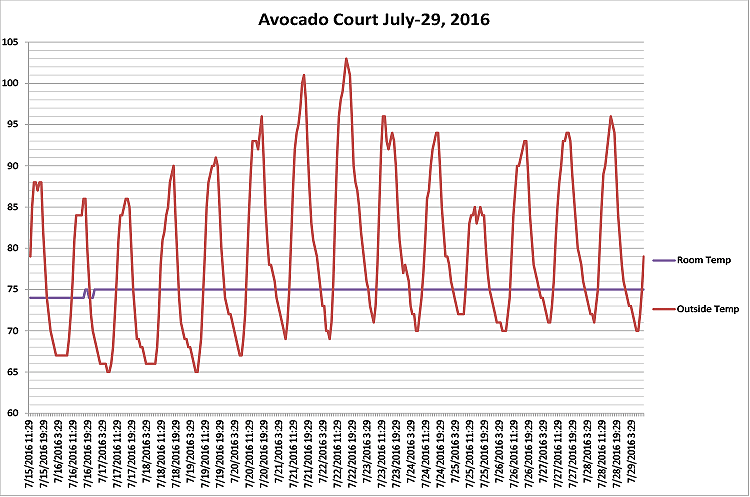 Actual Temp. Data